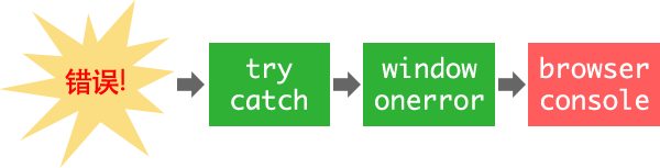 error flow