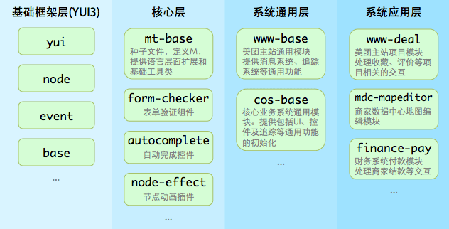 美团前端架构