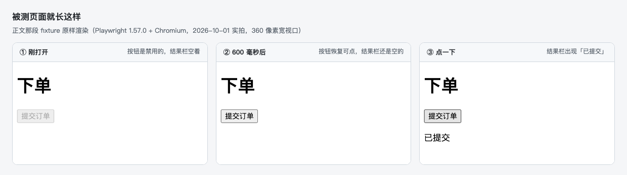 正文那段 fixture 的三个状态：刚打开时按钮禁用、600 毫秒后恢复可点、点下去结果栏才出现「已提交」